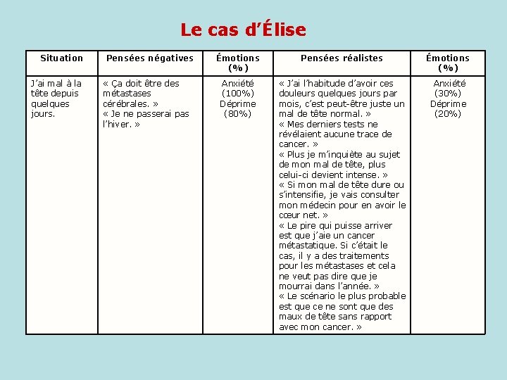 Le cas d’Élise Situation Pensées négatives Émotions (%) Pensées réalistes Émotions (%) J’ai mal