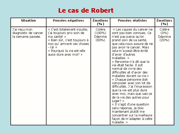 Le cas de Robert Situation Pensées négatives Émotions (%) Pensées réalistes Émotions (%) J’ai