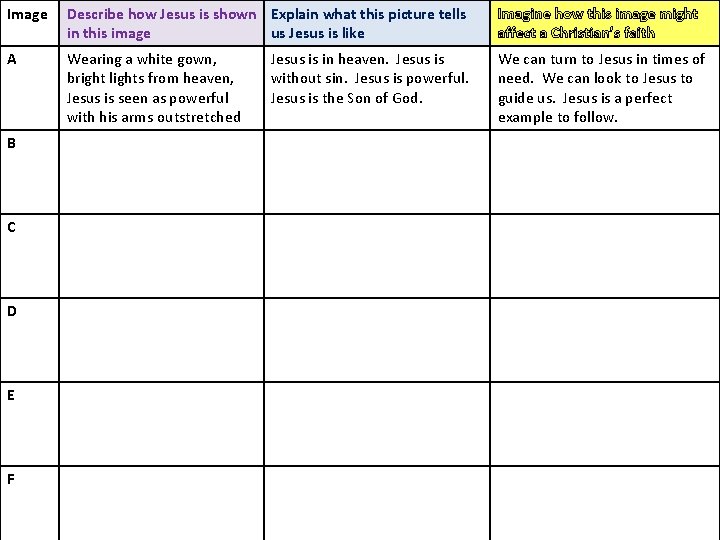 Image Describe how Jesus is shown Explain what this picture tells in this image