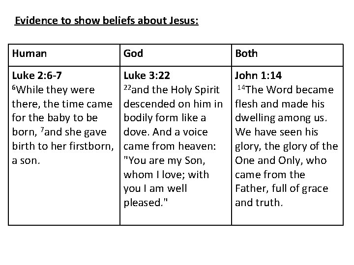 Evidence to show beliefs about Jesus: Human God Both Luke 2: 6 -7 6