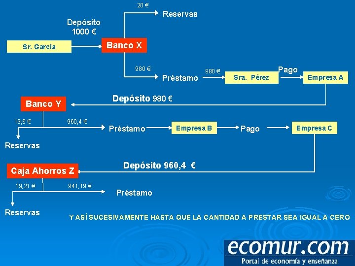 20 € Reservas Depósito 1000 € Banco X Sr. García 980 € Préstamo Sra.