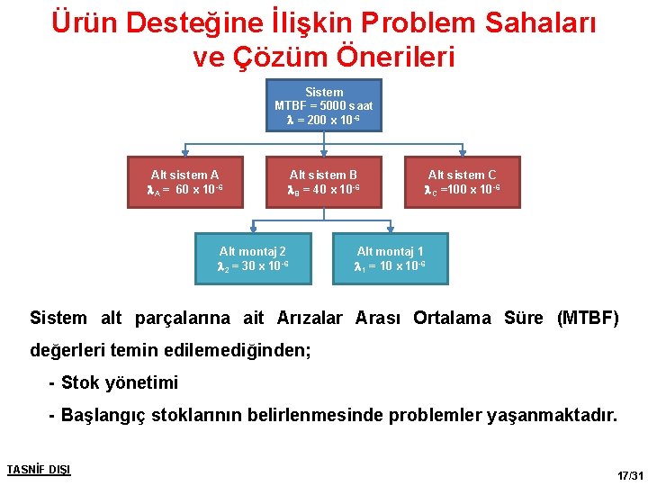 Ürün Desteğine İlişkin Problem Sahaları ve Çözüm Önerileri Sistem MTBF = 5000 saat =