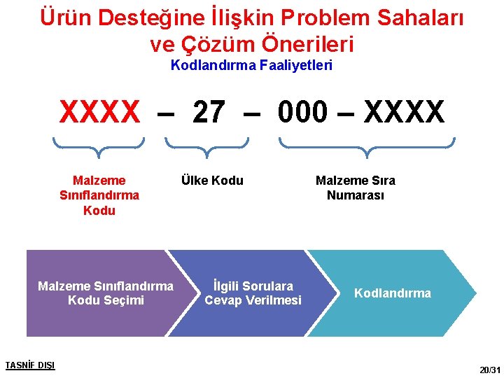 Ürün Desteğine İlişkin Problem Sahaları ve Çözüm Önerileri Kodlandırma Faaliyetleri XXXX – 27 –