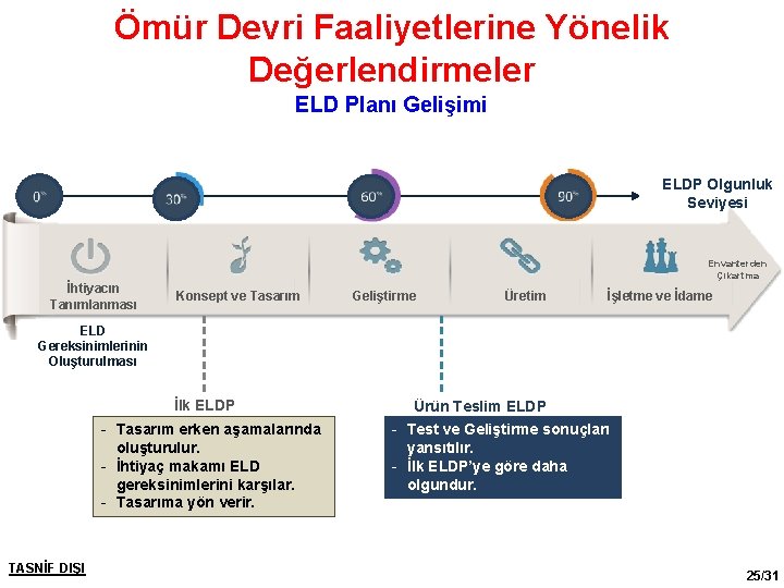 Ömür Devri Faaliyetlerine Yönelik Değerlendirmeler ELD Planı Gelişimi ELDP Olgunluk Seviyesi Envanterden Çıkartma İhtiyacın