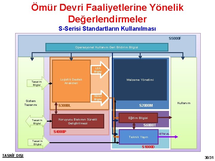 Ömür Devri Faaliyetlerine Yönelik Değerlendirmeler S-Serisi Standartların Kullanılması S 5000 F Operasyonel Kullanım Geri