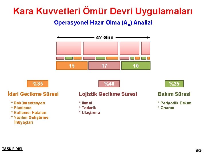 Kara Kuvvetleri Ömür Devri Uygulamaları Operasyonel Hazır Olma (Ao) Analizi 42 Gün 15 17