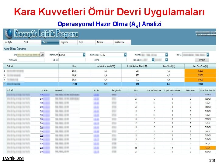 Kara Kuvvetleri Ömür Devri Uygulamaları Operasyonel Hazır Olma (Ao) Analizi TASNİF DIŞI 9/31 