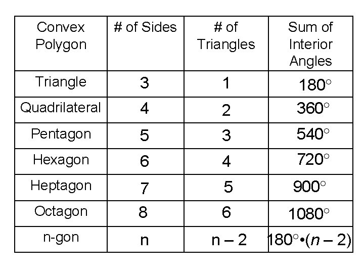 Convex Polygon # of Sides # of Triangles Sum of Interior Angles Triangle 3
