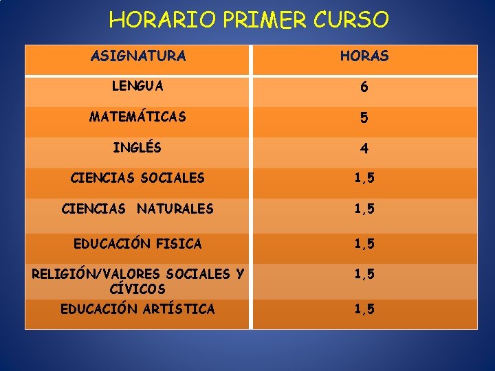 HORARIO PRIMER CURSO ASIGNATURA HORAS LENGUA 6 MATEMÁTICAS 5 INGLÉS 4 CIENCIAS SOCIALES 1,