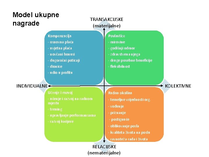 Model ukupne nagrade TRANSAKCIJSKE (materijalne) Kompenzacija Povlastice - osnovna plaća - mirovine - uvjetna