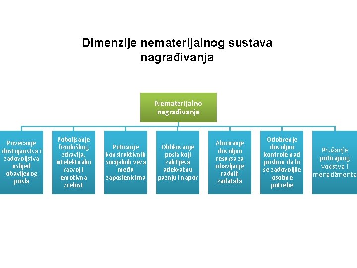 Dimenzije nematerijalnog sustava nagrađivanja Nematerijalno nagrađivanje Povećanje dostojanstva i zadovoljstva uslijed obavljenog posla Poboljšanje