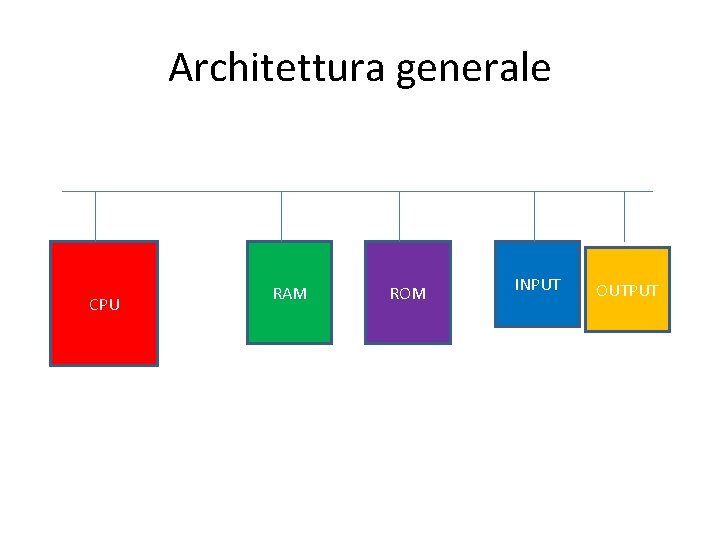 Architettura generale CPU RAM ROM INPUT OUTPUT 