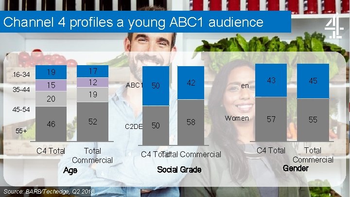 Channel 4 profiles a young ABC 1 audience 16 -34 35 -44 17 12