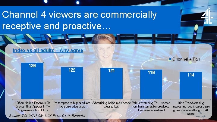 Channel 4 viewers are commercially receptive and proactive… Index vs all adults – Any