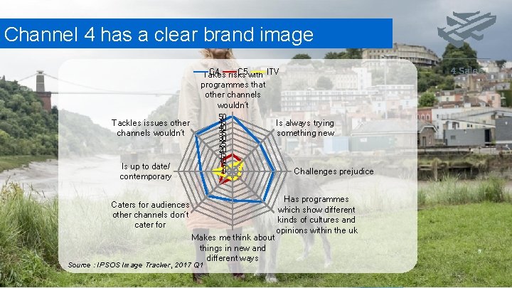 Channel 4 has a clear brand image C 4 risks C 5 with ITV