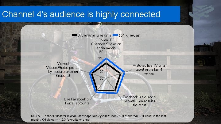 Channel 4’s audience is highly connected Average person C 4 viewer Follow TV Channels/Shows