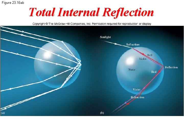 Figure 23. 16 ab Total Internal Reflection 