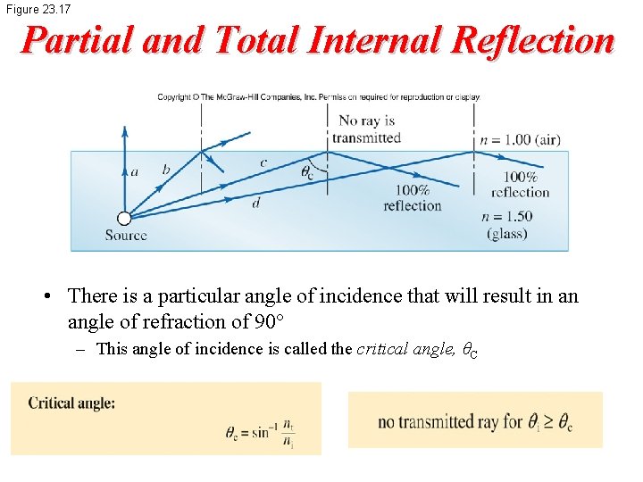 Figure 23. 17 Partial and Total Internal Reflection • There is a particular angle
