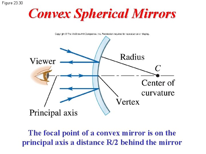 Figure 23. 30 Convex Spherical Mirrors The focal point of a convex mirror is