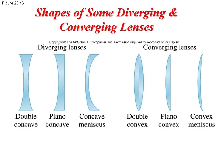 Figure 23. 46 Shapes of Some Diverging & Converging Lenses 