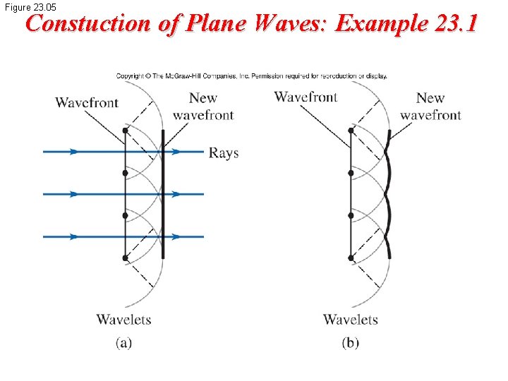 Figure 23. 05 Constuction of Plane Waves: Example 23. 1 