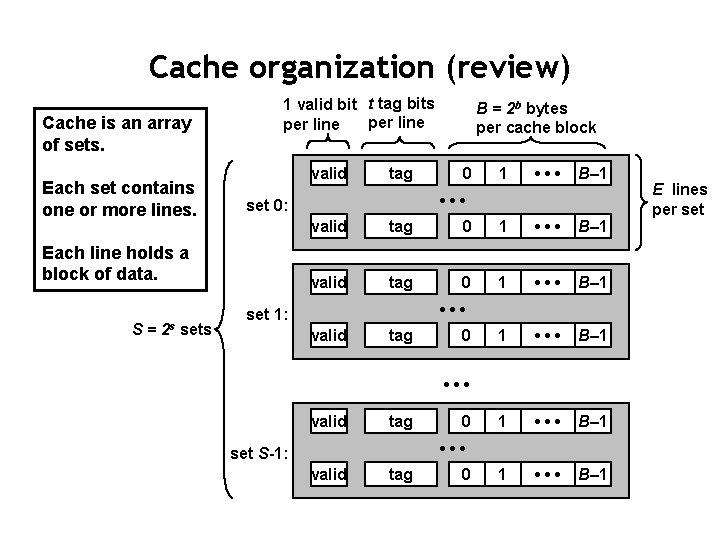 Cache organization (review) Cache is an array of sets. Each set contains one or