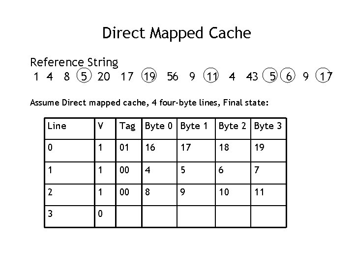 Direct Mapped Cache Reference String 1 4 8 5 20 17 19 56 9