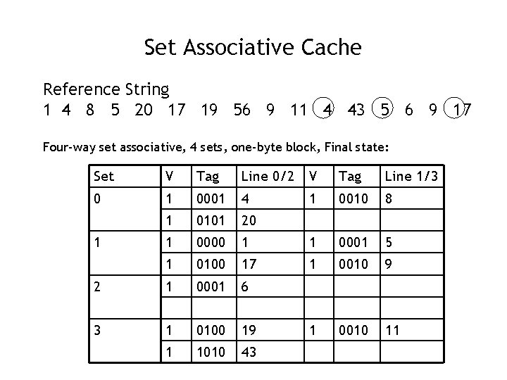 Set Associative Cache Reference String 1 4 8 5 20 17 19 56 9