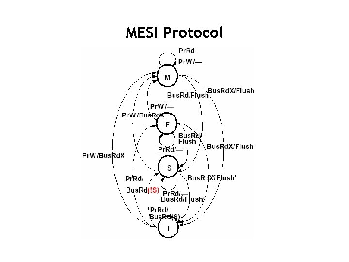 MESI Protocol 