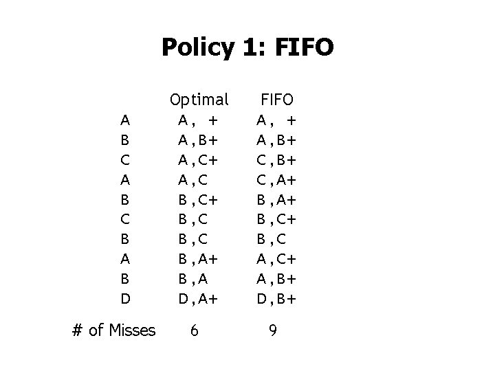 Policy 1: FIFO A B C B A B D # of Misses Optimal