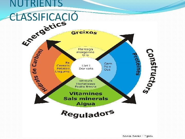 NUTRIENTS CLASSIFICACIÓ 