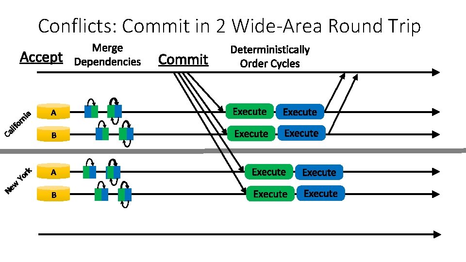 Conflicts: Commit in 2 Wide-Area Round Trip Commit Deterministically Order Cycles A Execute B