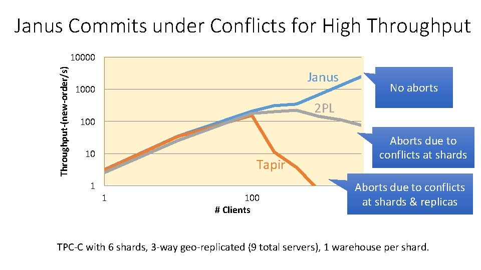 Janus Commits under Conflicts for High Throughput-(new-order/s) 10000 Janus 1000 No aborts 2 PL