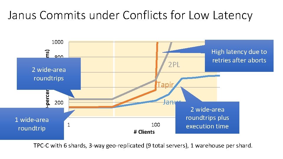 Janus Commits under Conflicts for Low Latency 90 -percentile latency (ms) 1000 800 2