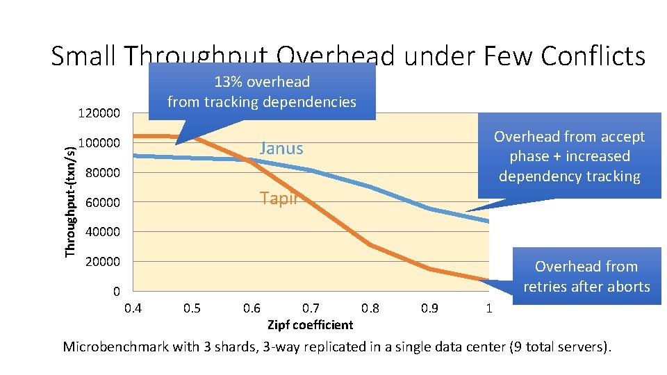 Small Throughput Overhead under Few Conflicts 13% overhead from tracking dependencies Throughput-(txn/s) 120000 100000