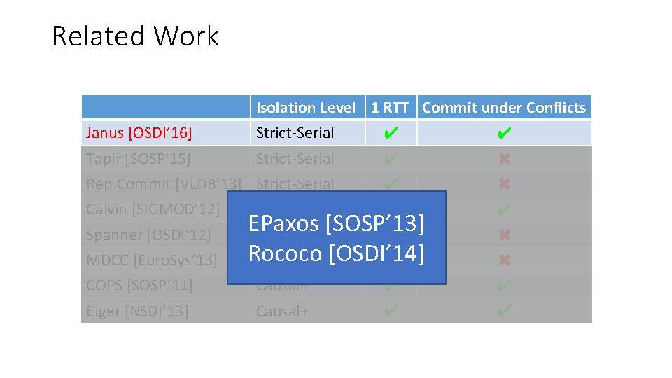 Related Work Isolation Level 1 RTT Commit under Conflicts Janus [OSDI’ 16] Strict-Serial ✔