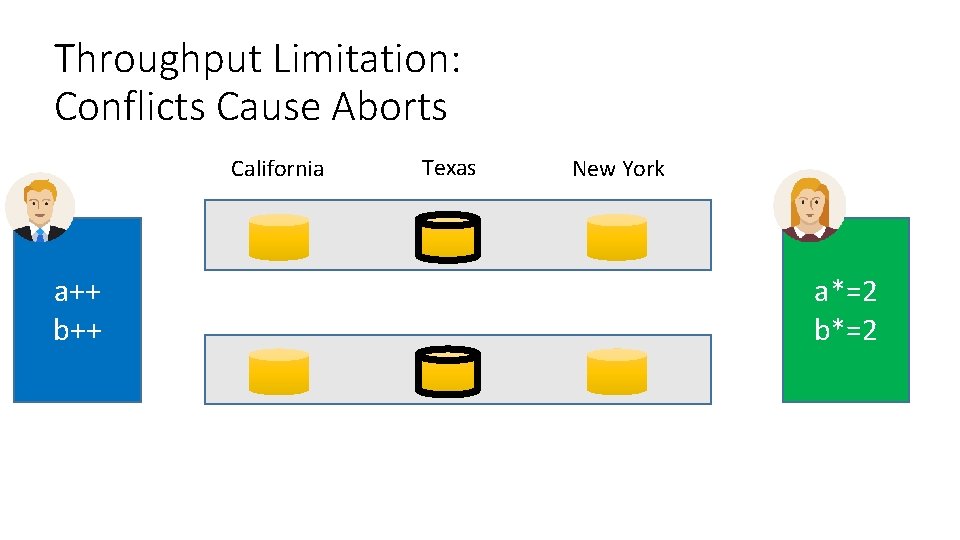 Throughput Limitation: Conflicts Cause Aborts California a++ b++ Texas New York a*=2 b*=2 