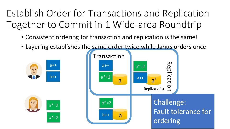 Establish Order for Transactions and Replication Together to Commit in 1 Wide-area Roundtrip •