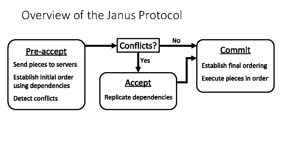Overview of the Janus Protocol Pre-accept Send pieces to servers Establish initial order using