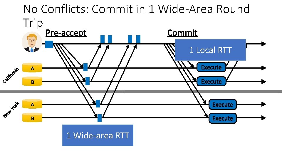 No Conflicts: Commit in 1 Wide-Area Round Trip Pre-accept Commit A Execute B Execute