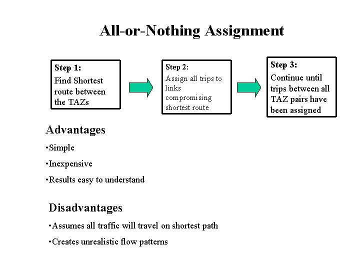 All-or-Nothing Assignment Step 1: Find Shortest route between the TAZs Step 2: Assign all