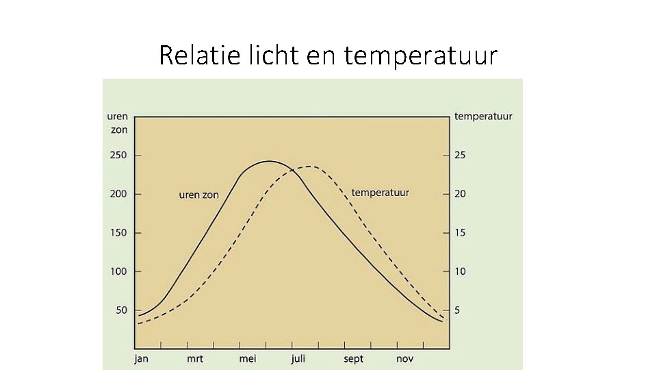 Relatie licht en temperatuur 