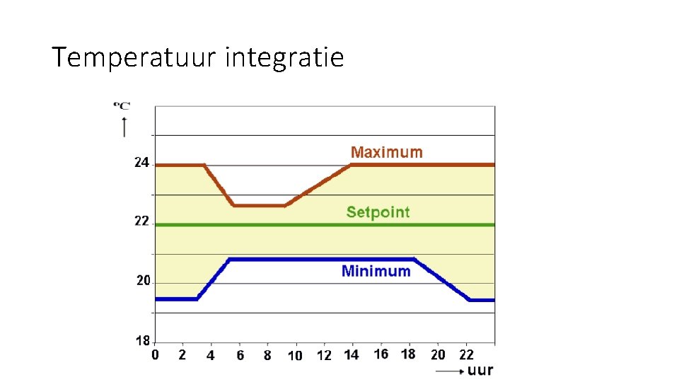 Temperatuur integratie 