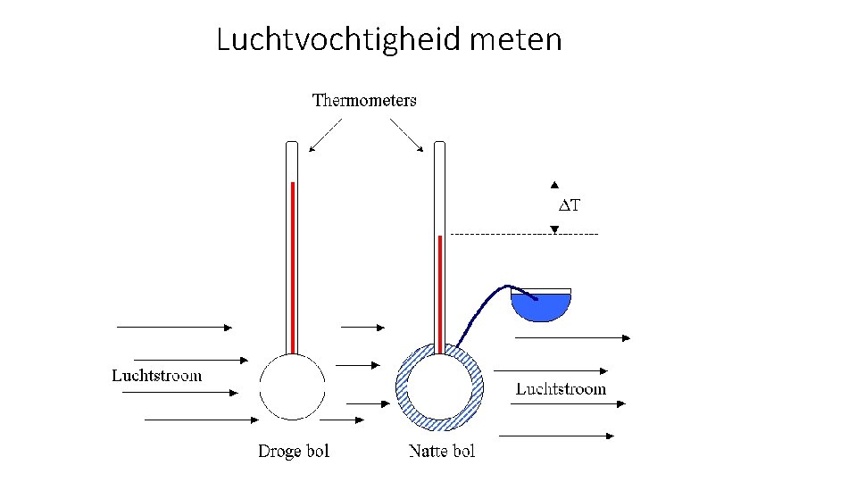 Luchtvochtigheid meten 