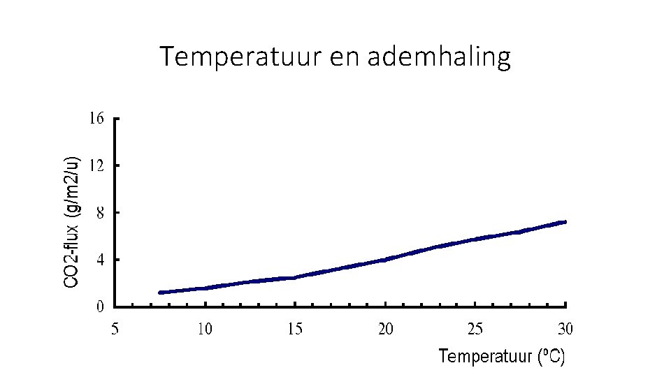 Temperatuur en ademhaling Voorbeeld effect temperatuur op ademhaling 