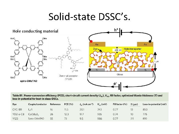 Solid-state DSSC’s. Hole conducting material 