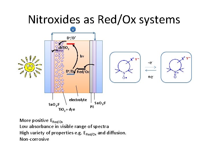 Nitroxides as Red/Ox systems e- D+/D* cb. Ti. O 2 hν D+/D Red/Ox electrolyte