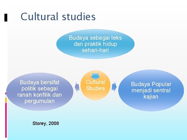 Cultural studies Budaya sebagai teks dan praktik hidup sehari-hari Budaya bersifat politik sebagai ranah