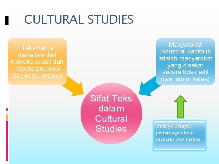 CULTURAL STUDIES Masyarakat industrial kapitalis adalah masyarakat yang disekat secara tidak adil (ras, etnis,