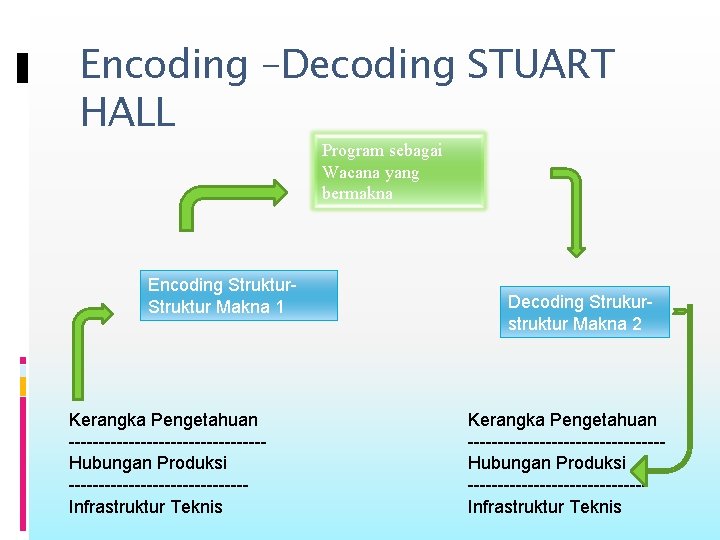 Encoding –Decoding STUART HALL Program sebagai Wacana yang bermakna Encoding Struktur Makna 1 Kerangka